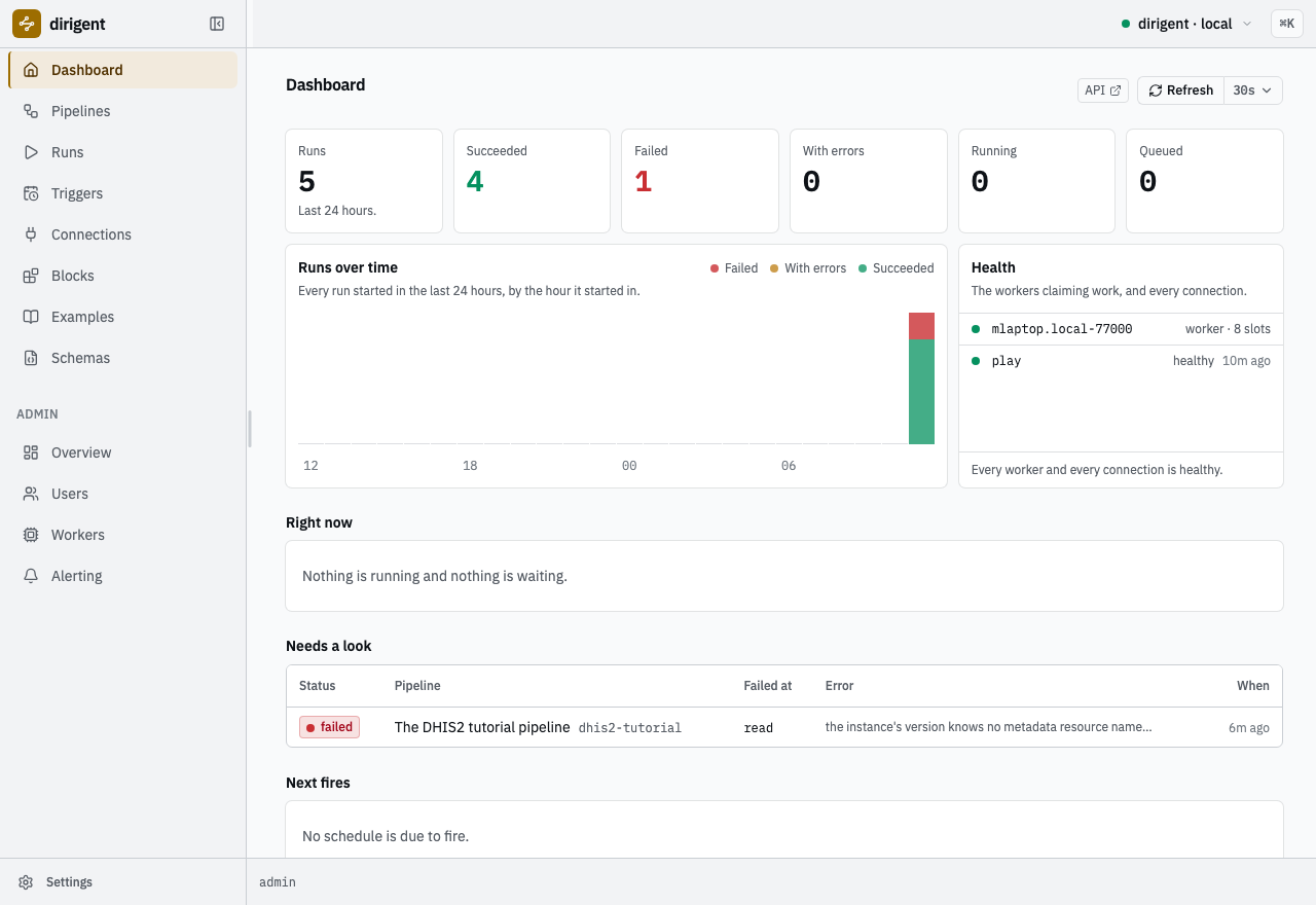 The dirigent dashboard: five runs in the last 24 hours, four succeeded and one failed, the worker and the play connection both healthy.