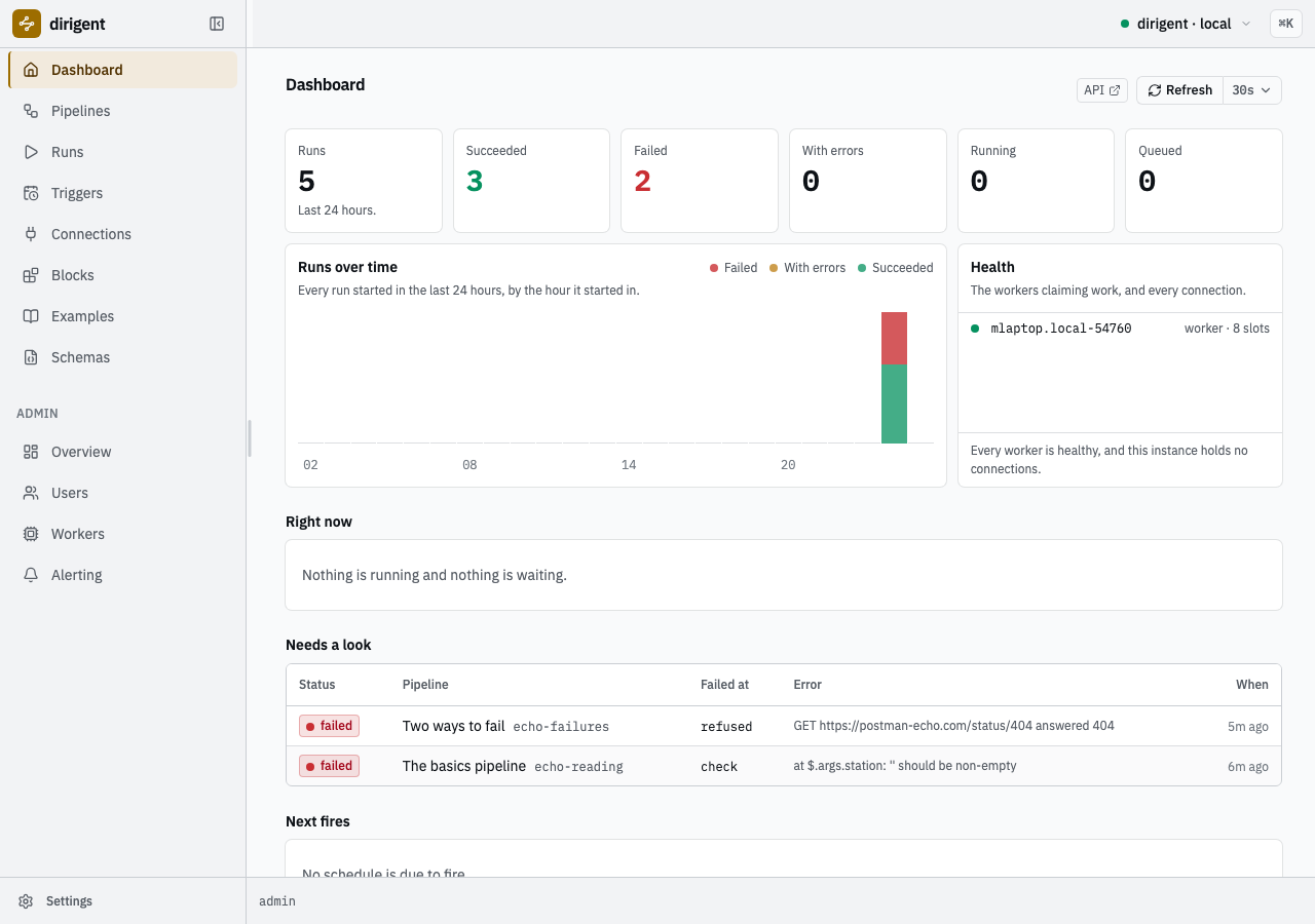 The dirigent dashboard: five runs in the last 24 hours, three succeeded and two failed, with the worker healthy.